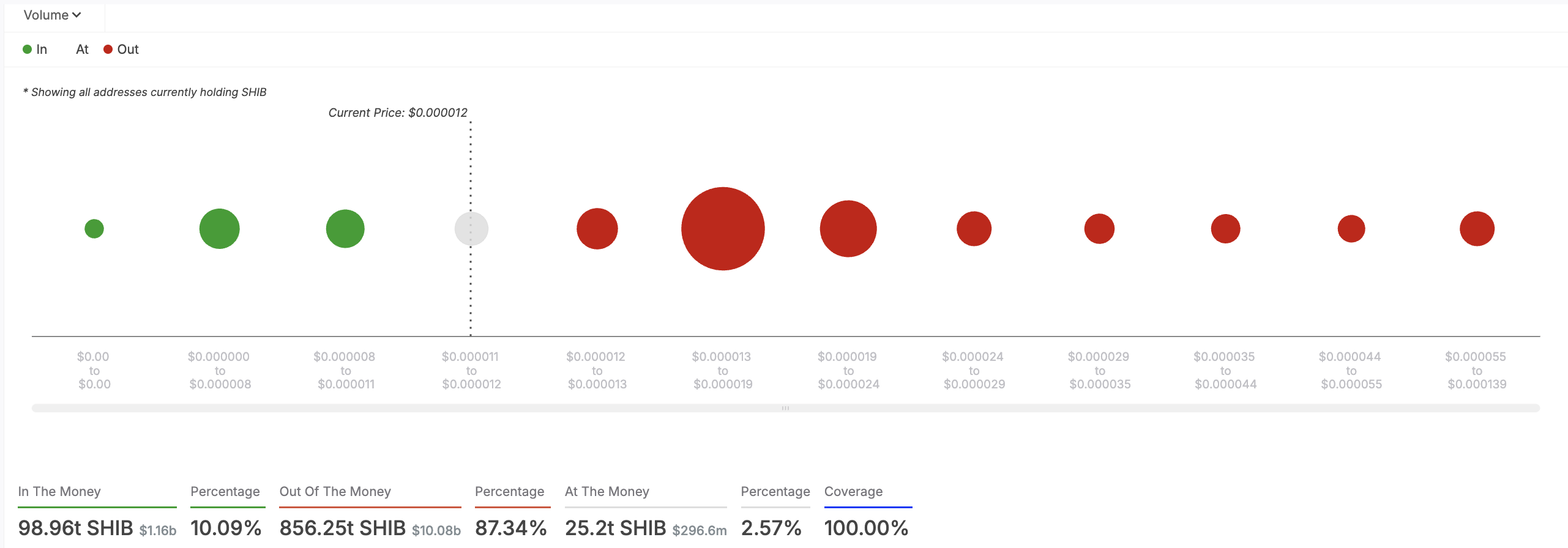 SHIB Global In/Out of the Money.