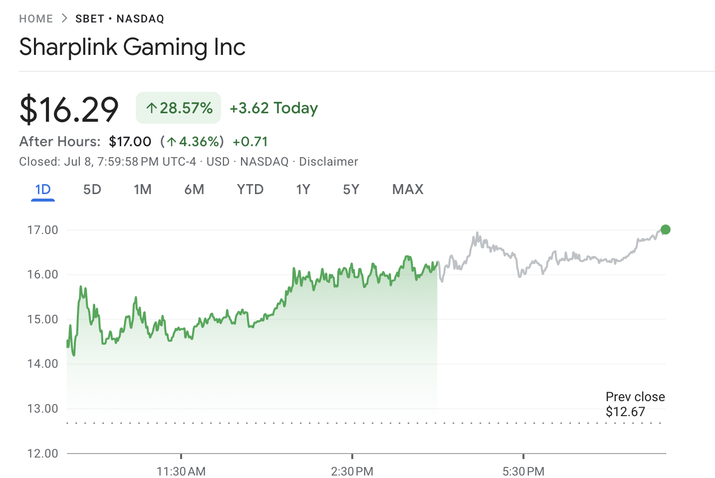 SharpLink Gaming Stock Price Performance