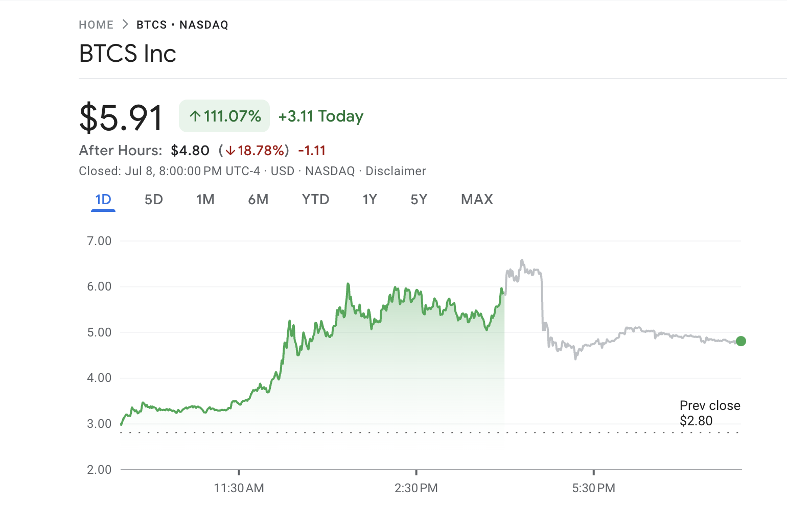BTCS Stock Price Performance.