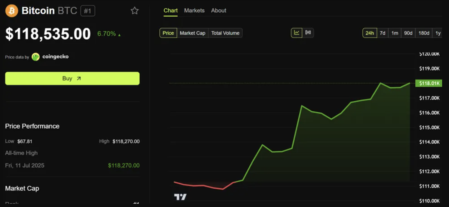 Bitcoin kurs overstiger $ 118 000. Kilde: BeInCrypto.