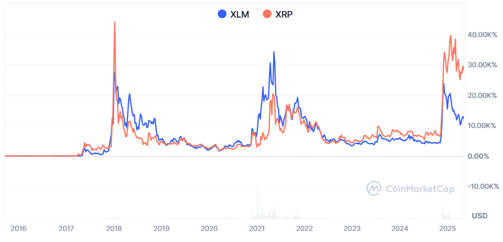 Prisbevegelsesammenligning mellom XLM og XRP. Kilde: CoinmarketCap