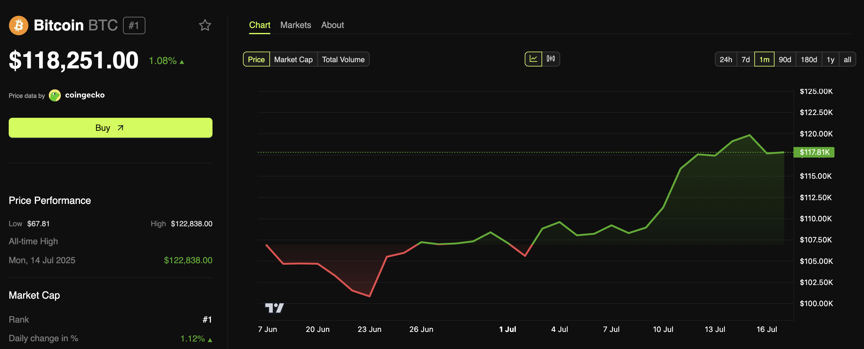 Bitcoin Price Performance