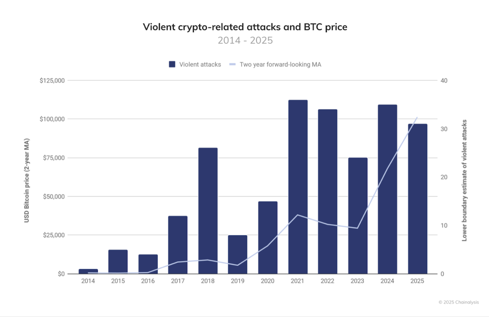 Økende vold mot kryptoinnehavere