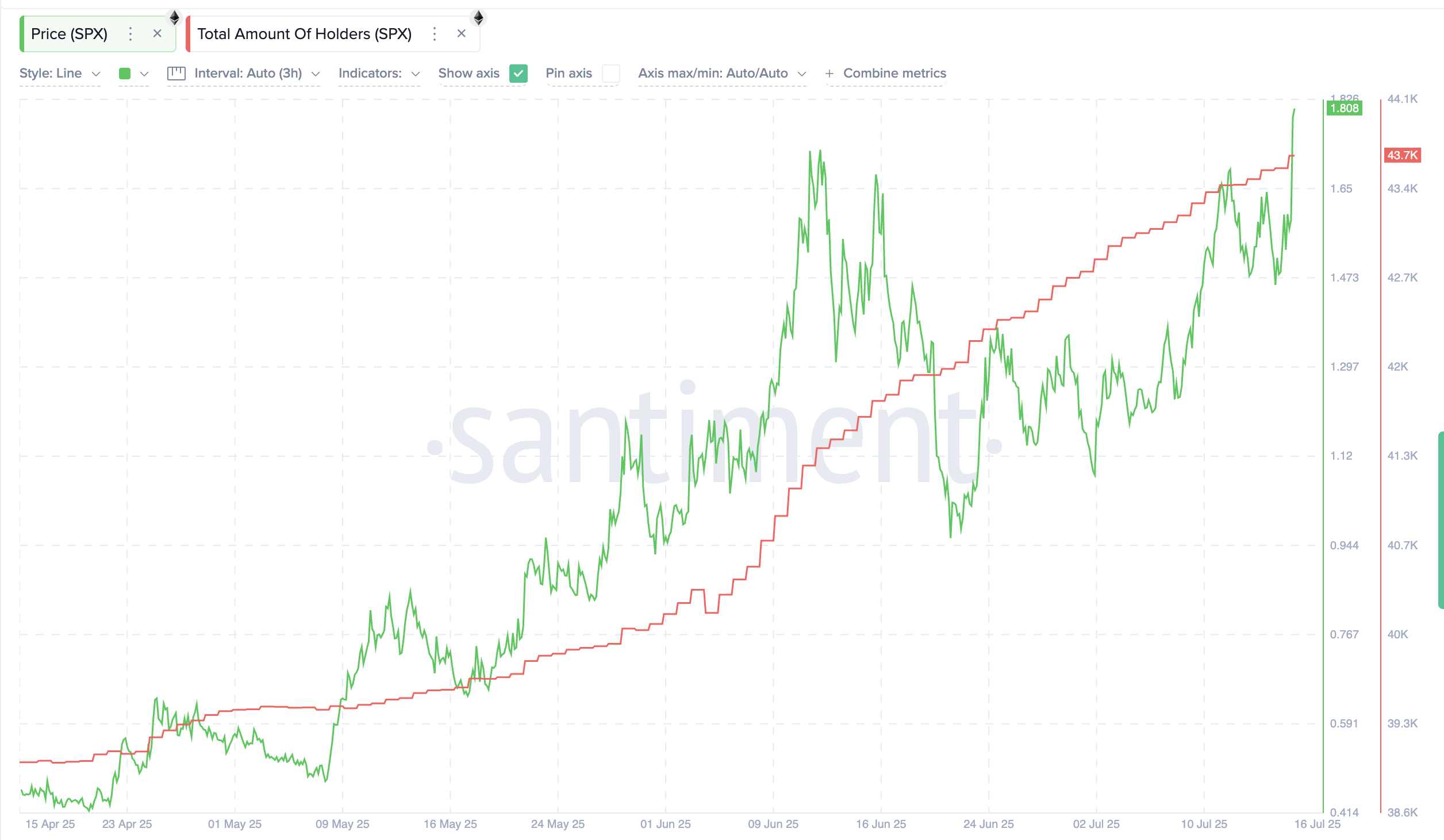 3-måneders trend for antall SPX-holdere: