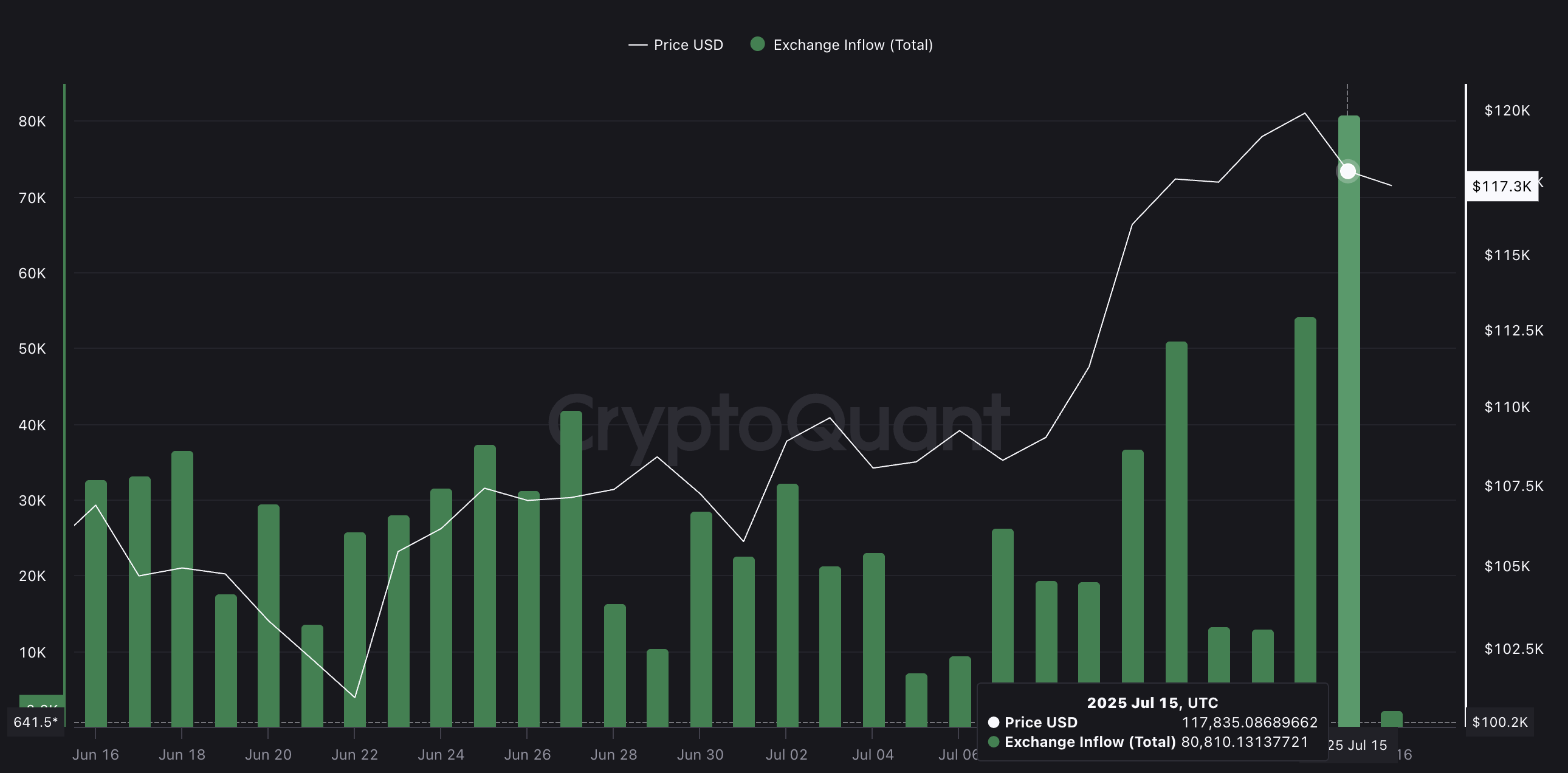 BTC pris og økende børsinnstrømninger: