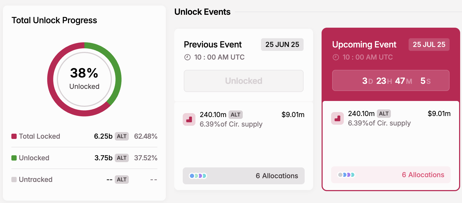 ALT Token Unlock i juli