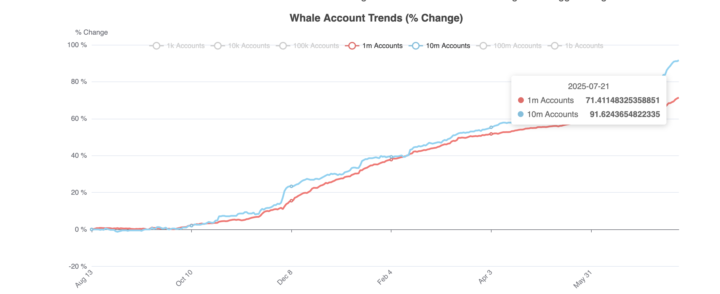 HBAR whale holdings