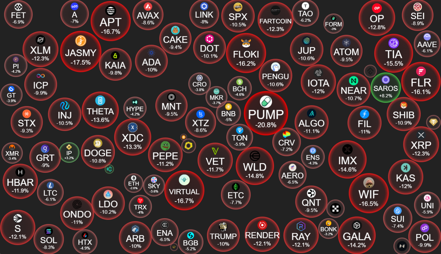 Altcoin prisytelse 24. juli. Kilde: CryptoBubbles