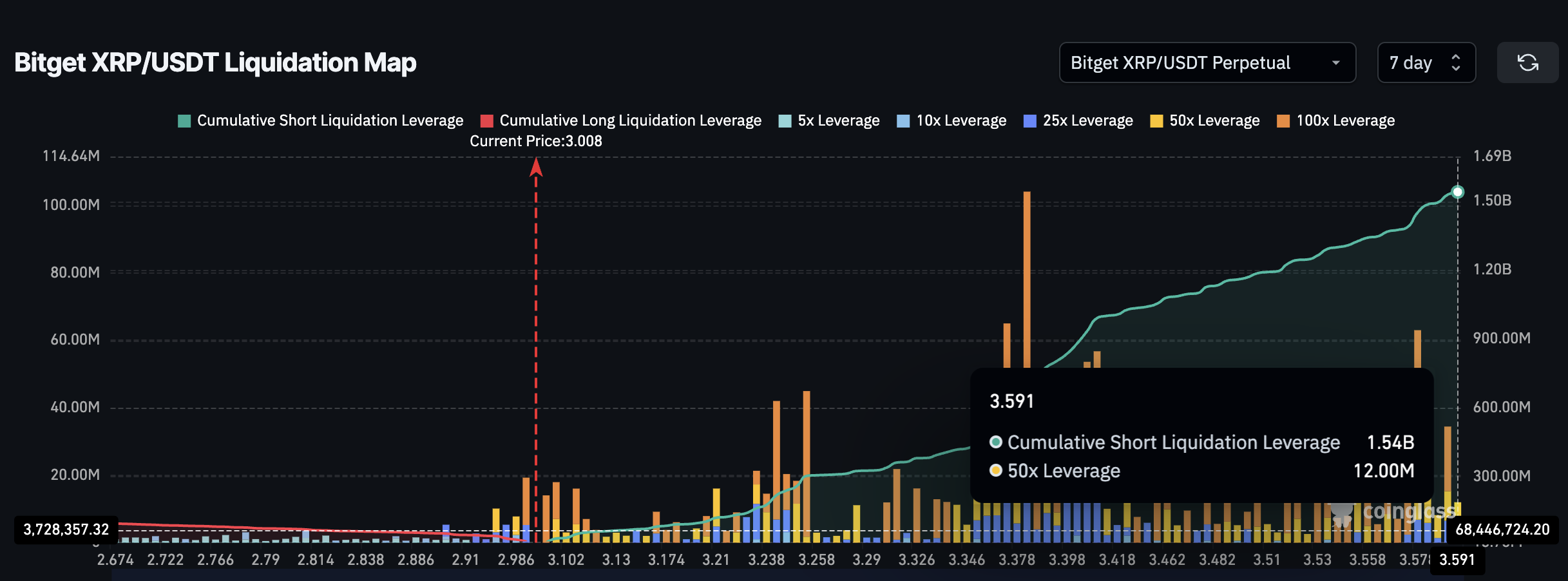 XRP long vs short likvidasjoner