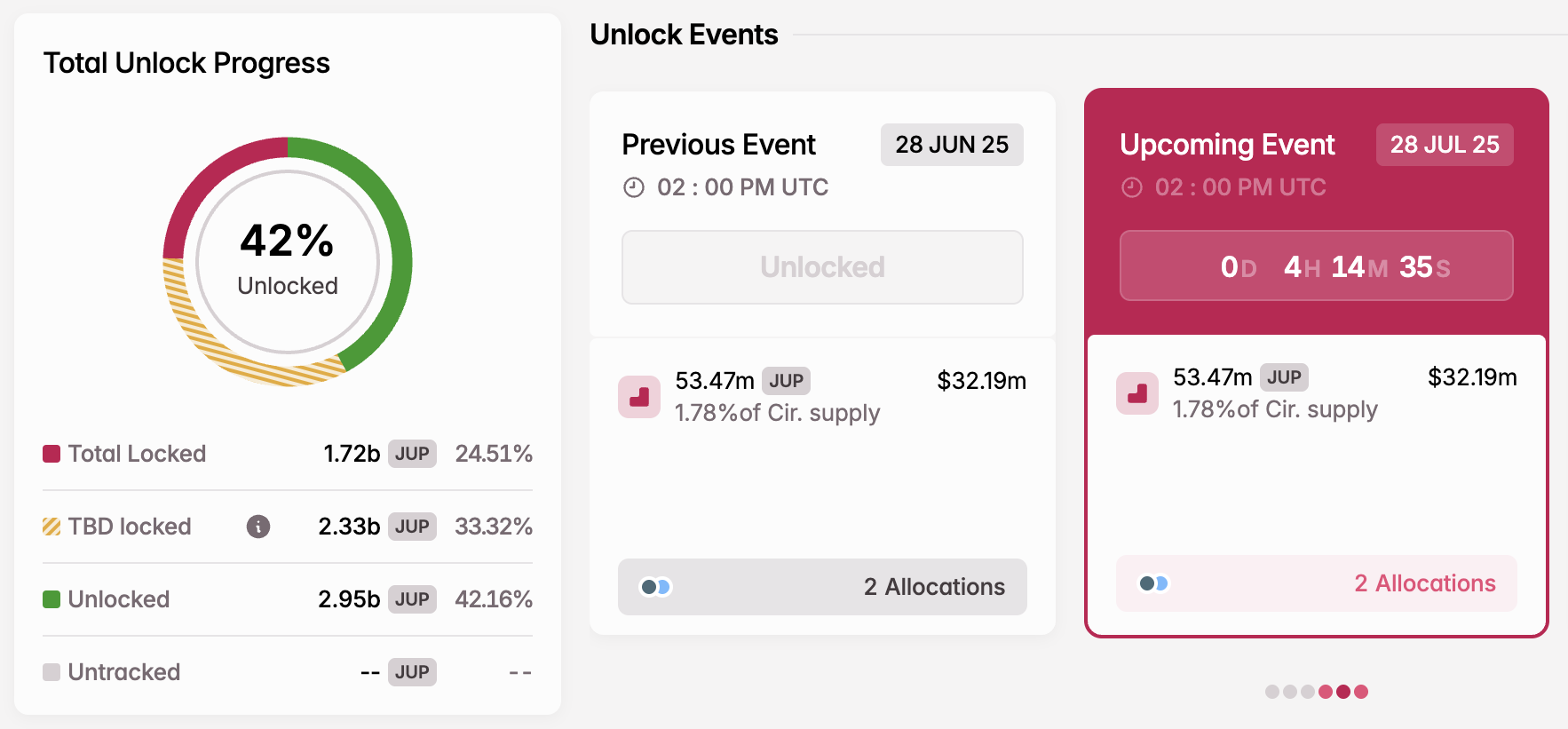 JUP Token Unlock i juli