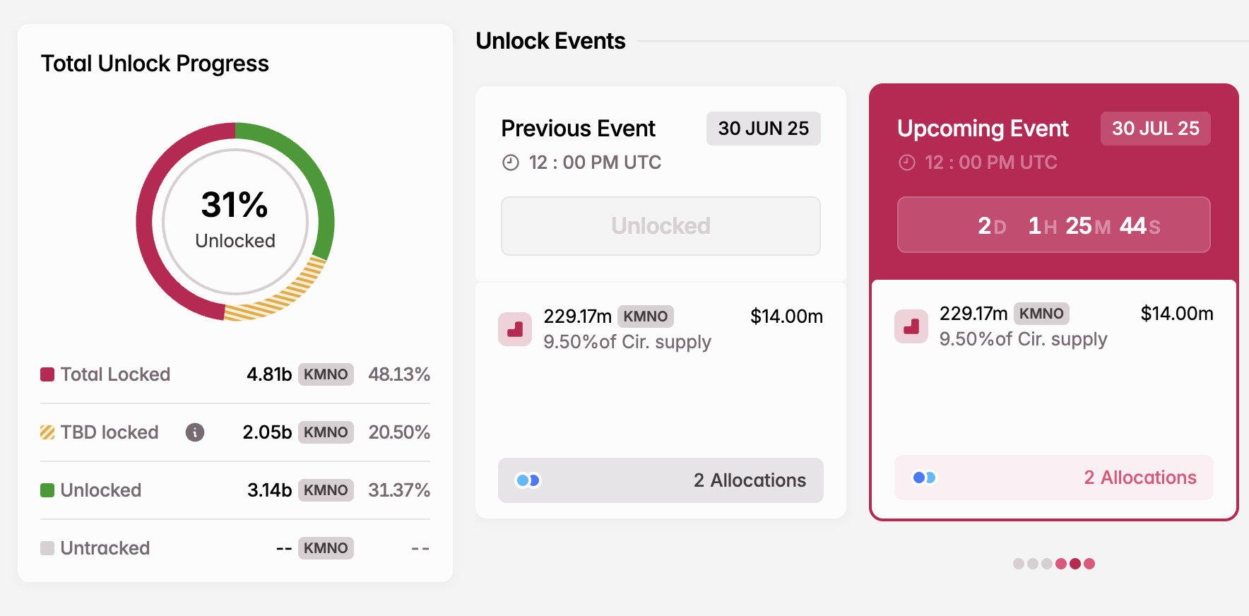 KMNO Token Unlock i juli