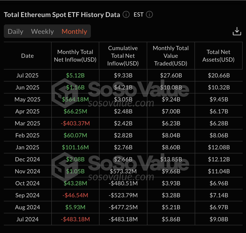 ETH ETF-innstrømninger i USD