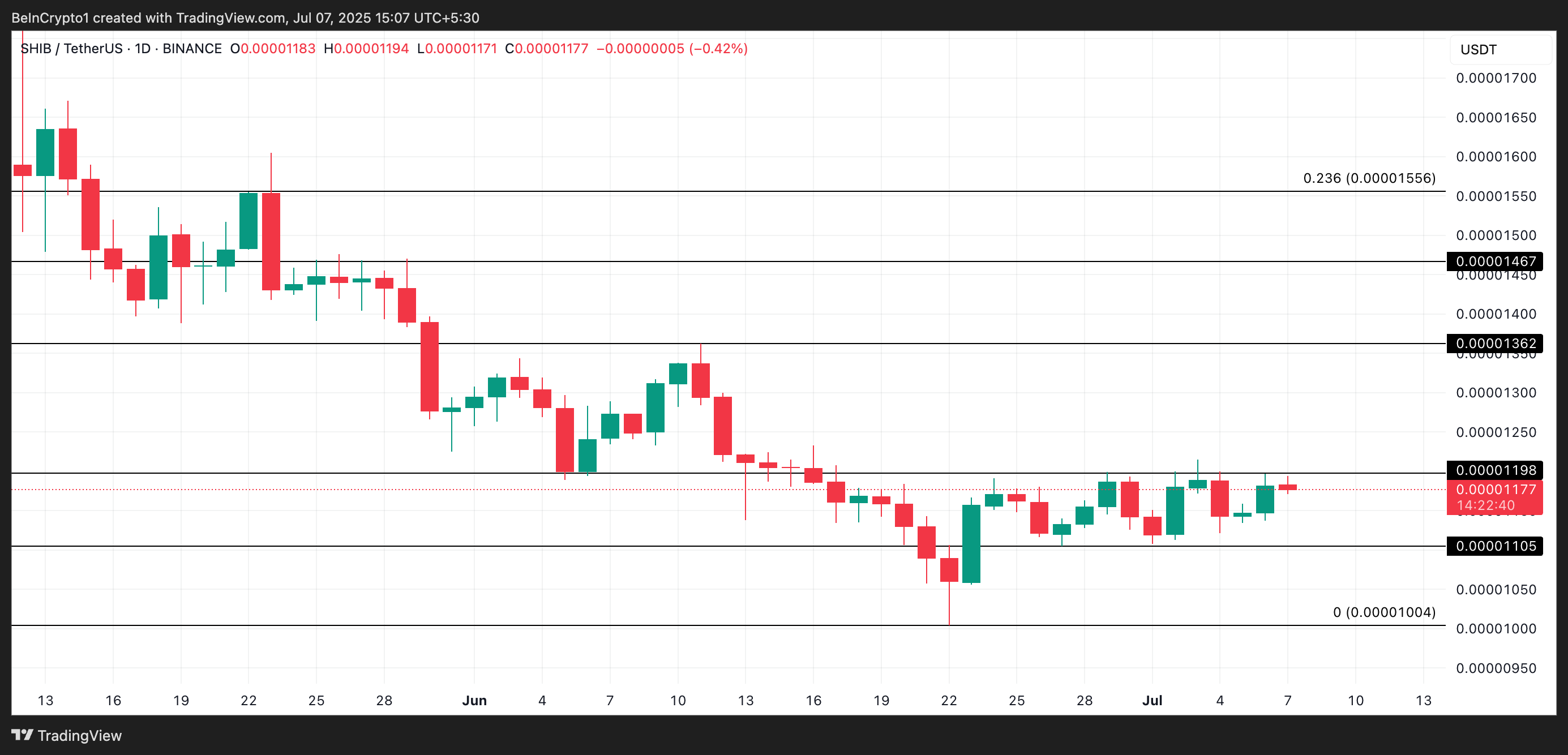 SHIB Price Analysis