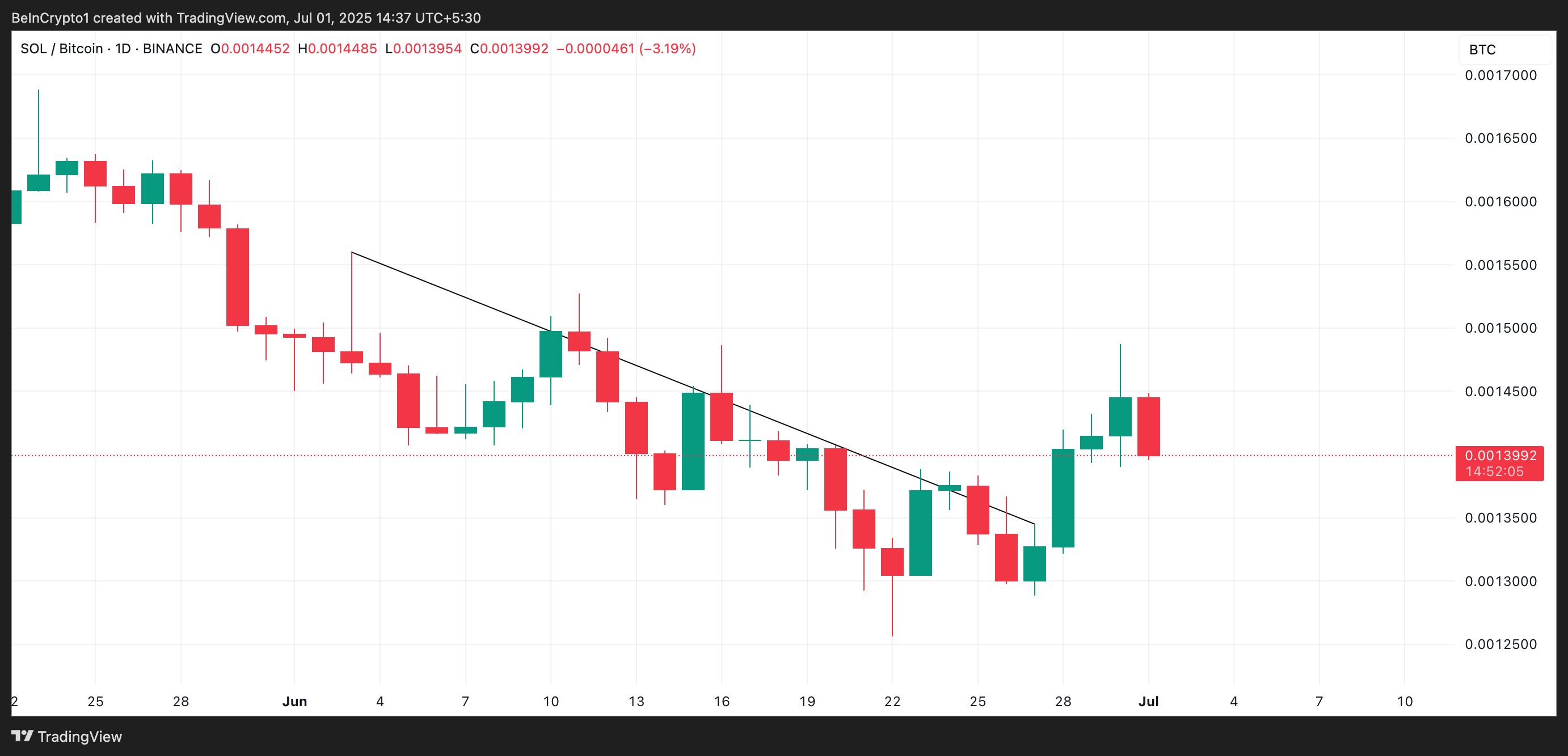 SOL/BTC Ratio.