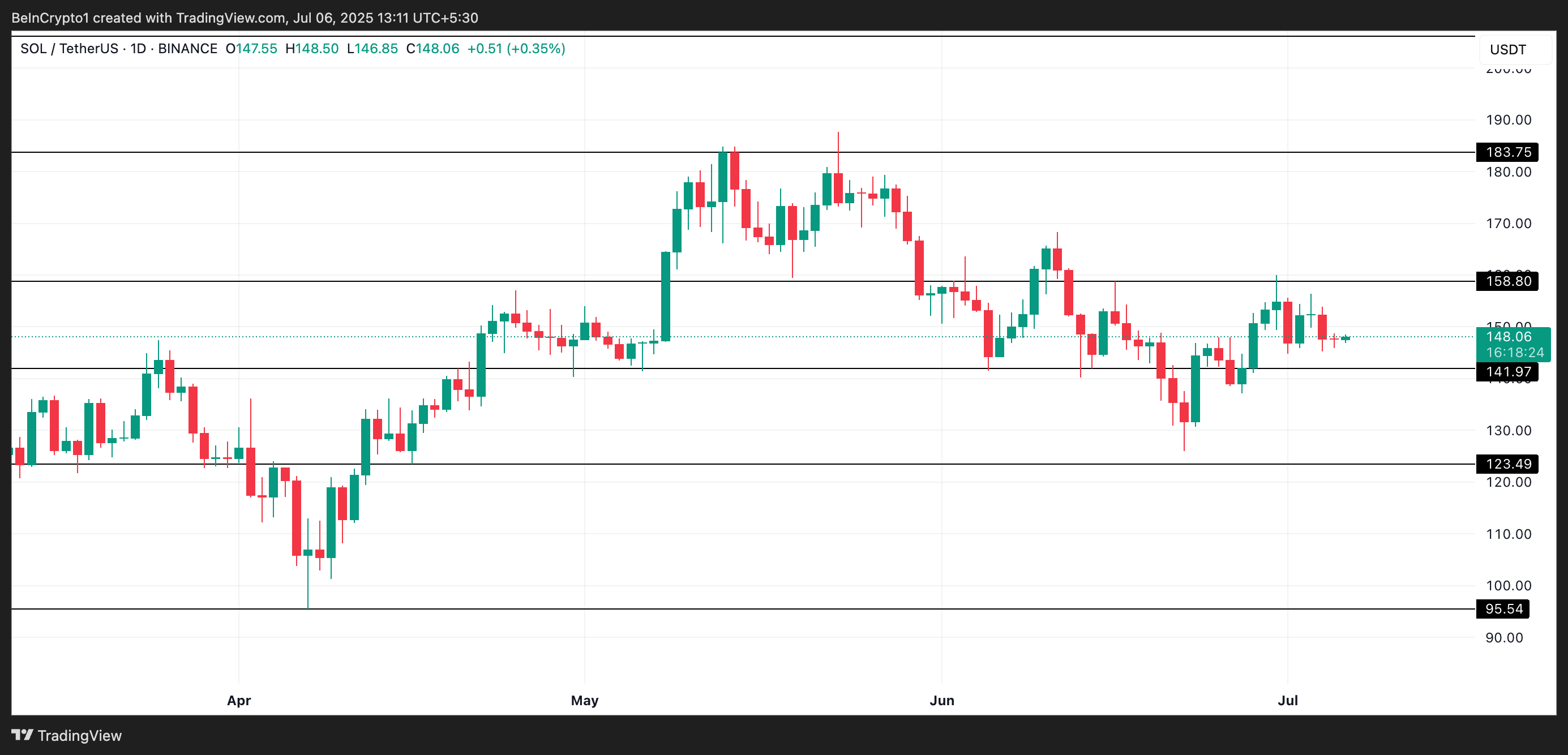 SOL Price Analysis