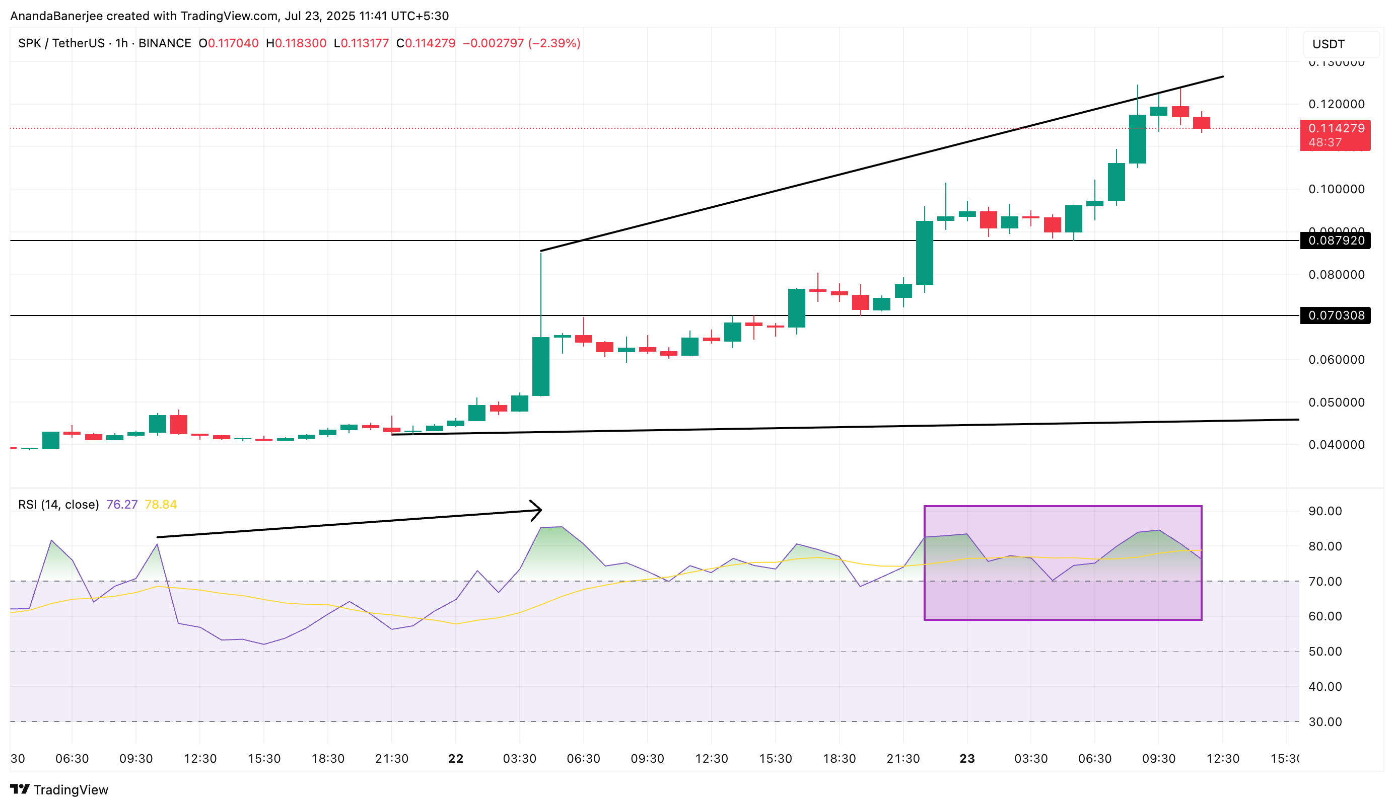 Spark kurs og RSI: