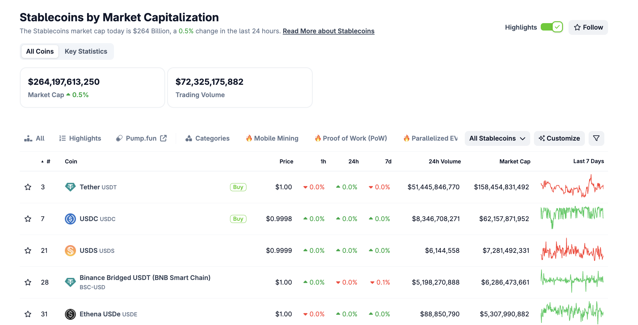 Stablecoin markedsverdi. Kilde: CoinGecko