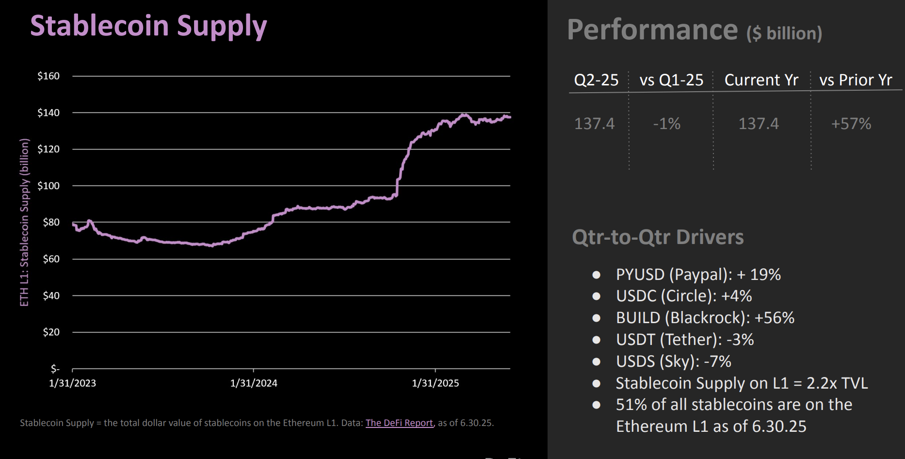 Stablecoin-tilførsel på Ethereum i Q2. Kilde: The DeFi Report