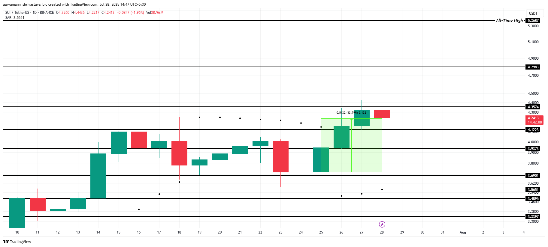 SUI Price Analysis.