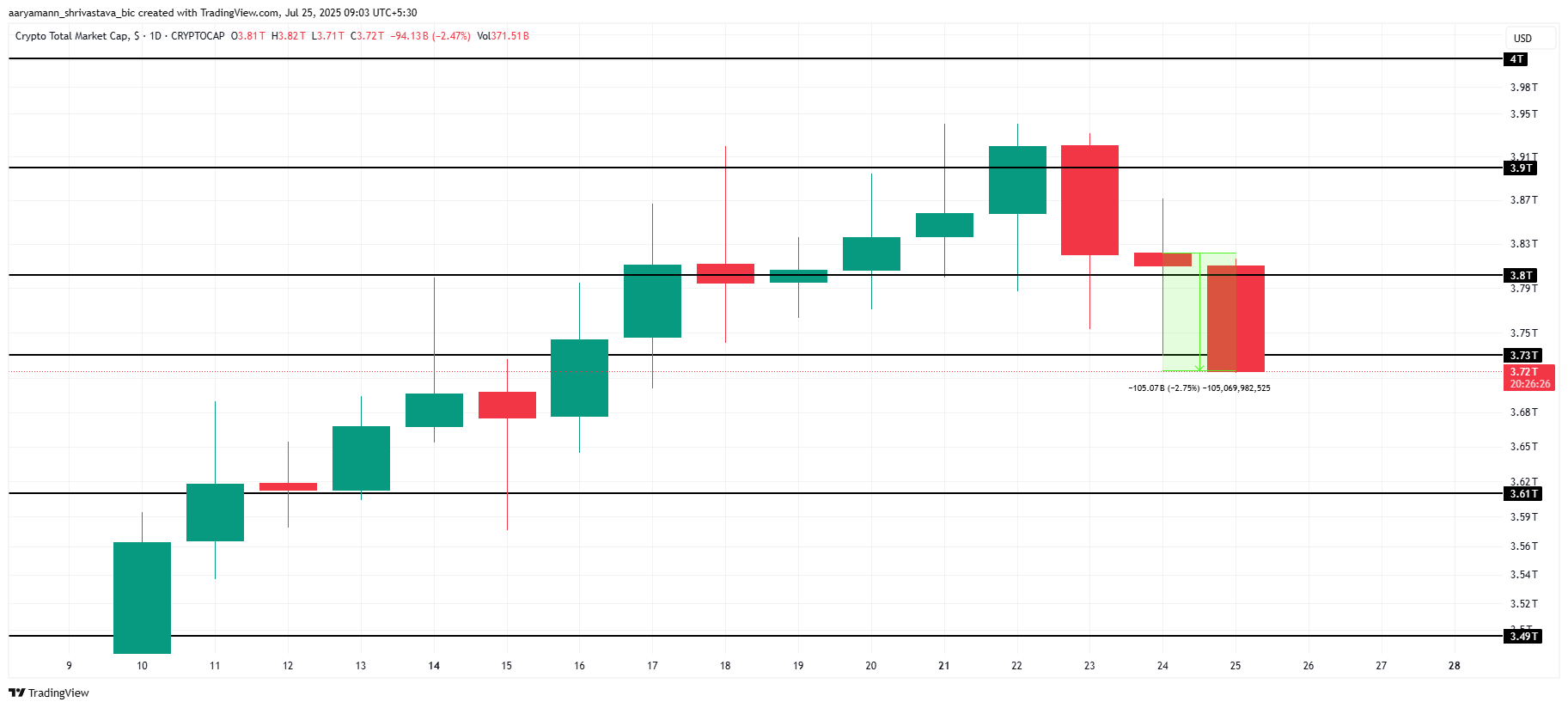 Total Crypto Market Cap Analysis