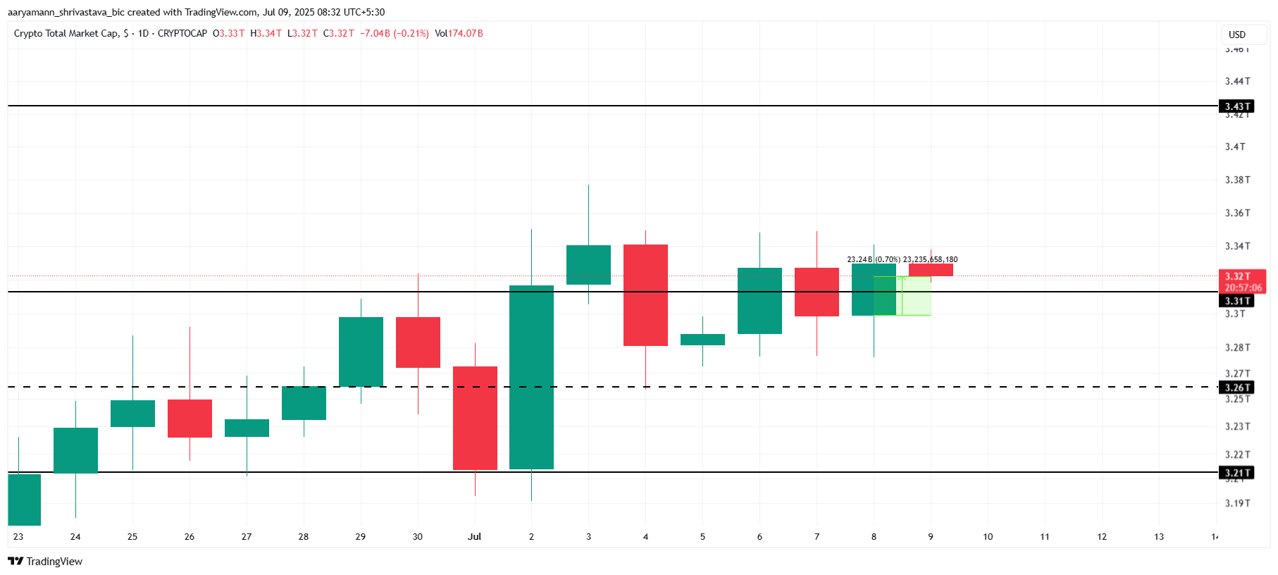 Total Crypto Market Cap Analysis