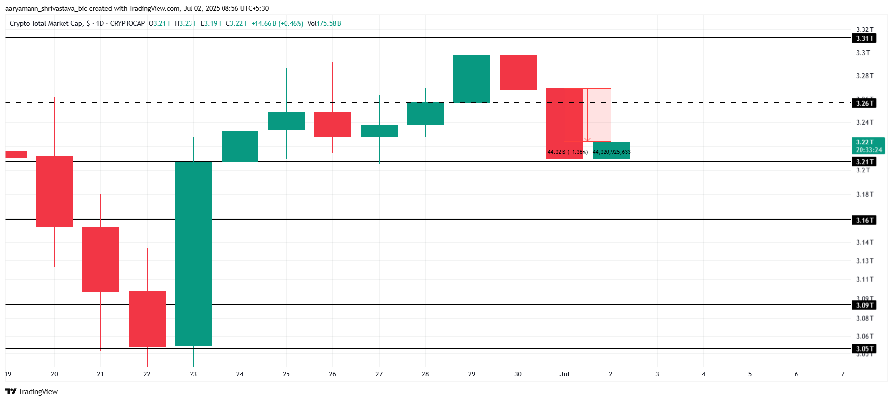 Total Crypto Market Cap Analysis