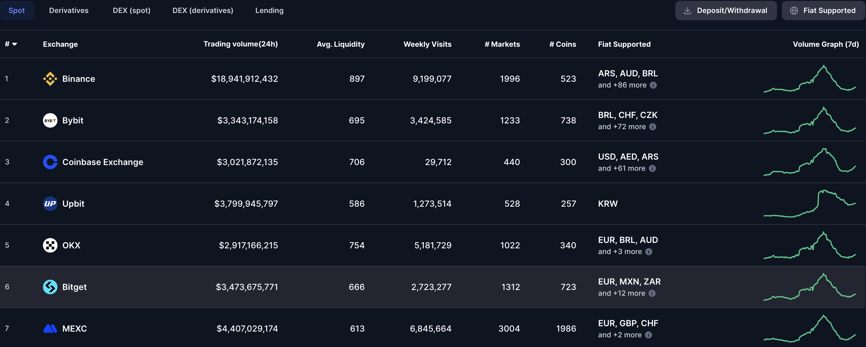 Handelsvolumet til Binance og Coinbase. Kilde: CoinMarketCap