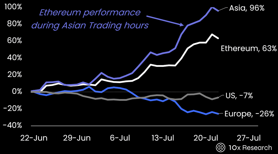 Ethereum ytelse under asiatiske handelstimer. Kilde: 10x Research