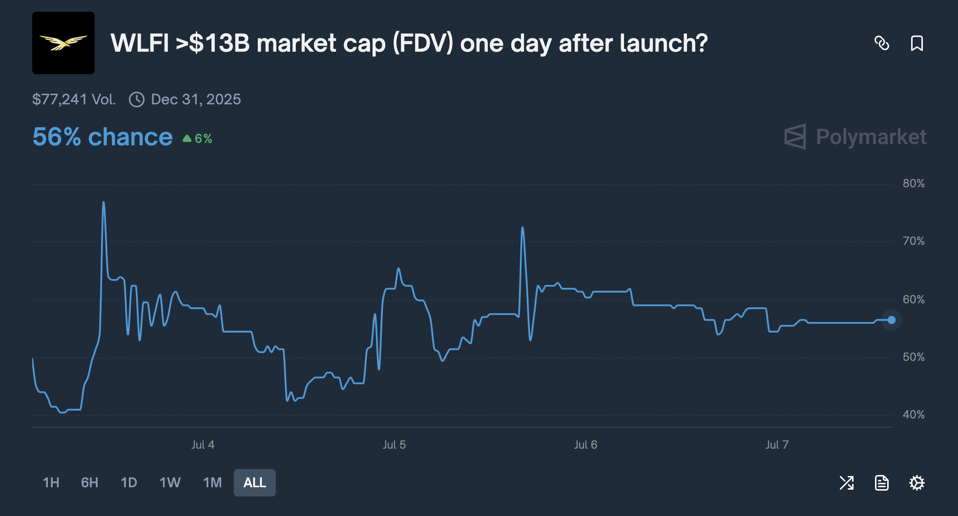 Polymarkets prognose om WLFIs potensial. Kilde: Polymarket