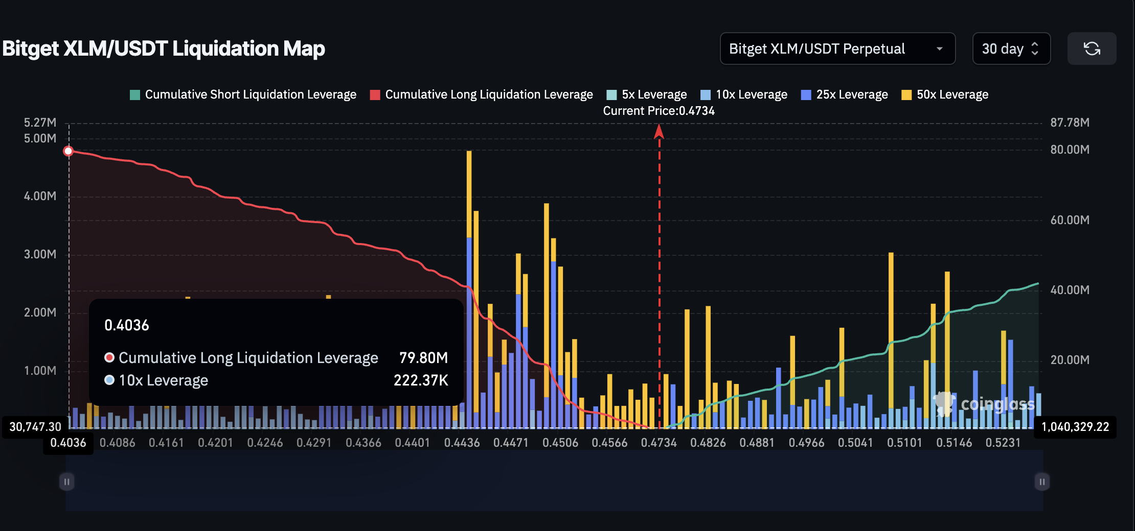 XLM kurs og viktig likvidasjonsklynge (Bitget)