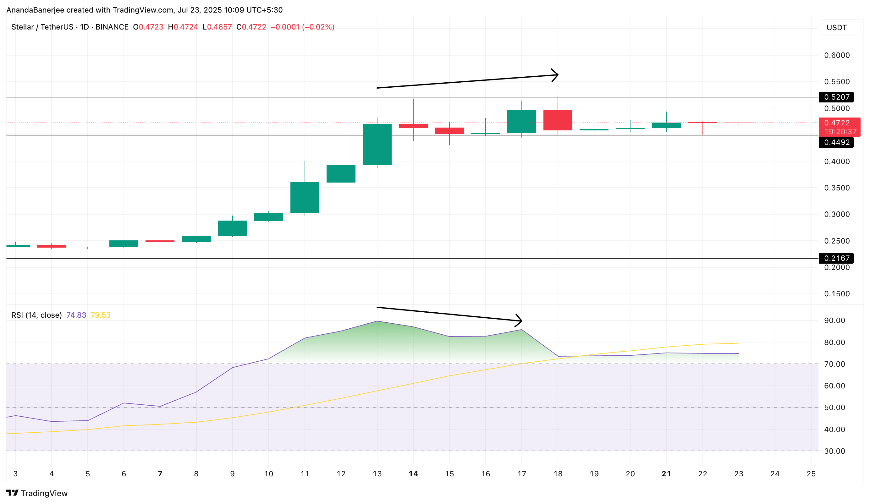 Stellar kurs og RSI divergens