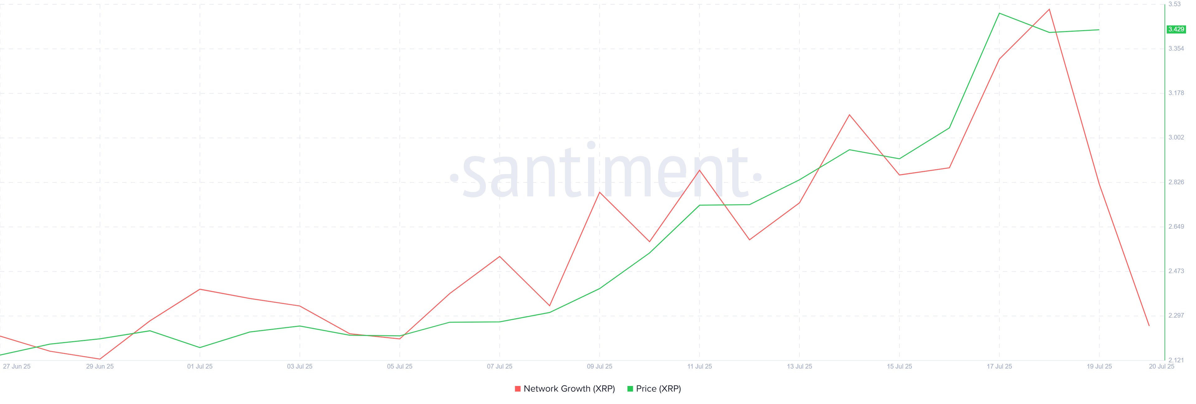 XRP Network Growth