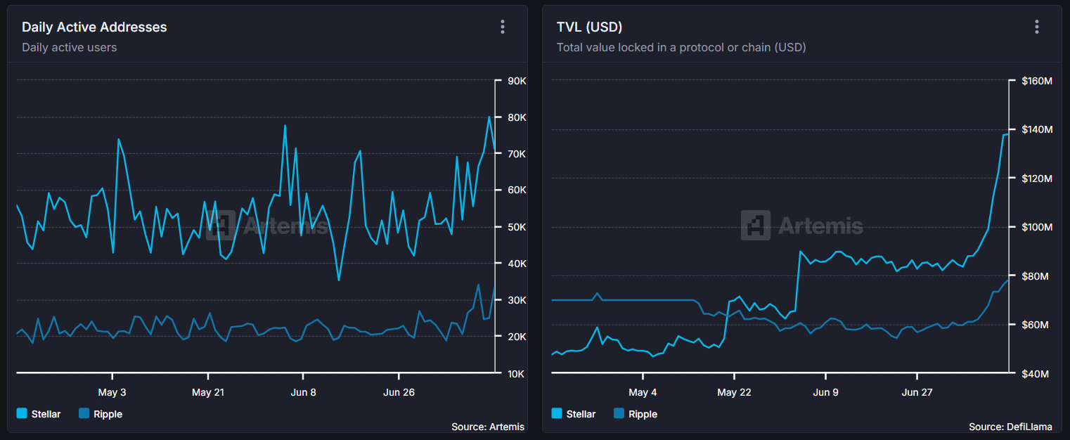 Sammenligning av daglige aktive adresser og TVL mellom XLM og XRP. Kilde: Artemis