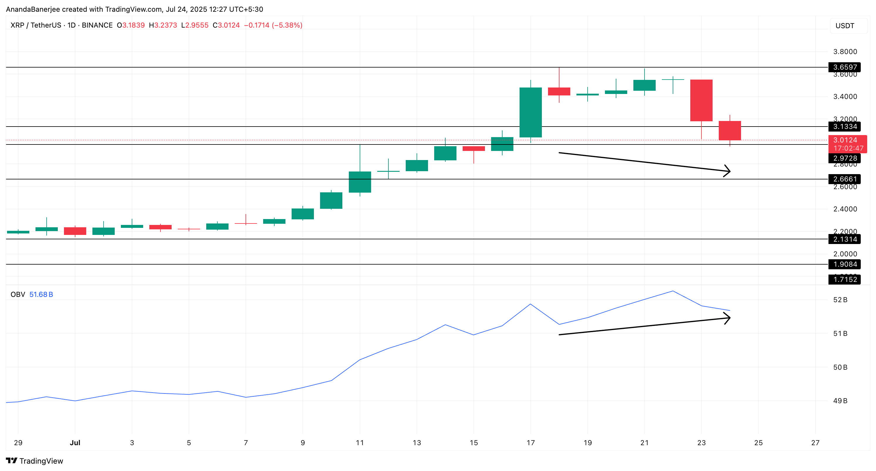 XRP kurs og OBV relasjon