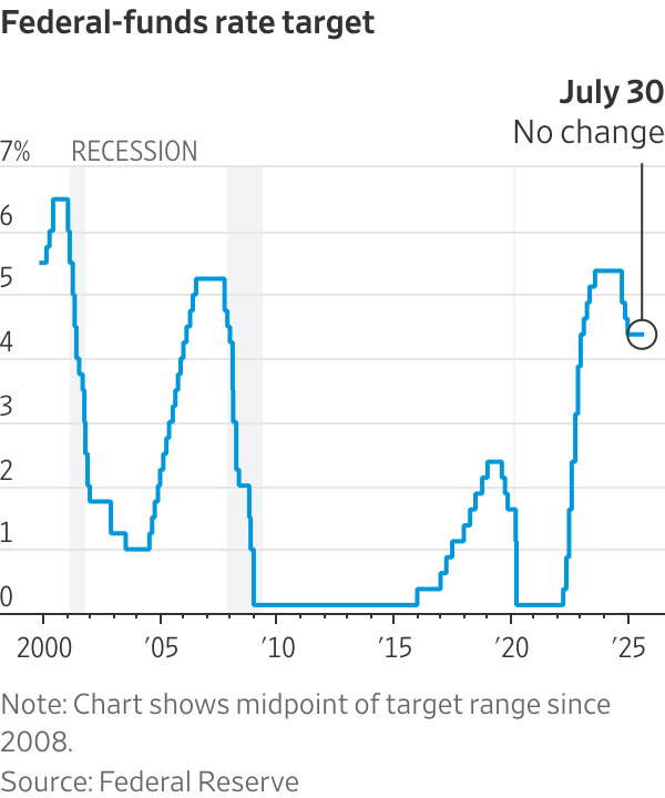 Diagram: Fed-rentekutt og resesjoner. Kilde: WSJ