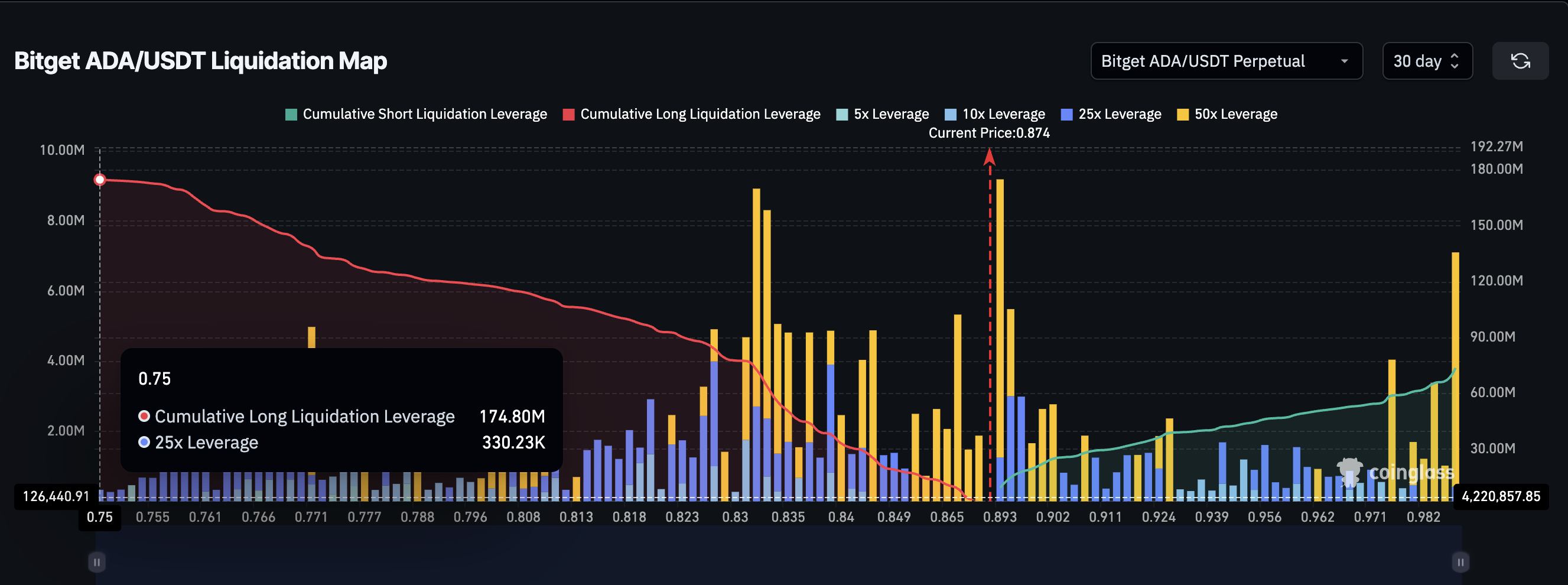 Cardano-derivater favoriserer en long squeeze