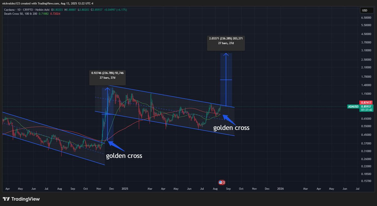 Golden Cross signal på ADA-diagrammet. Kilde: deezy_BTC