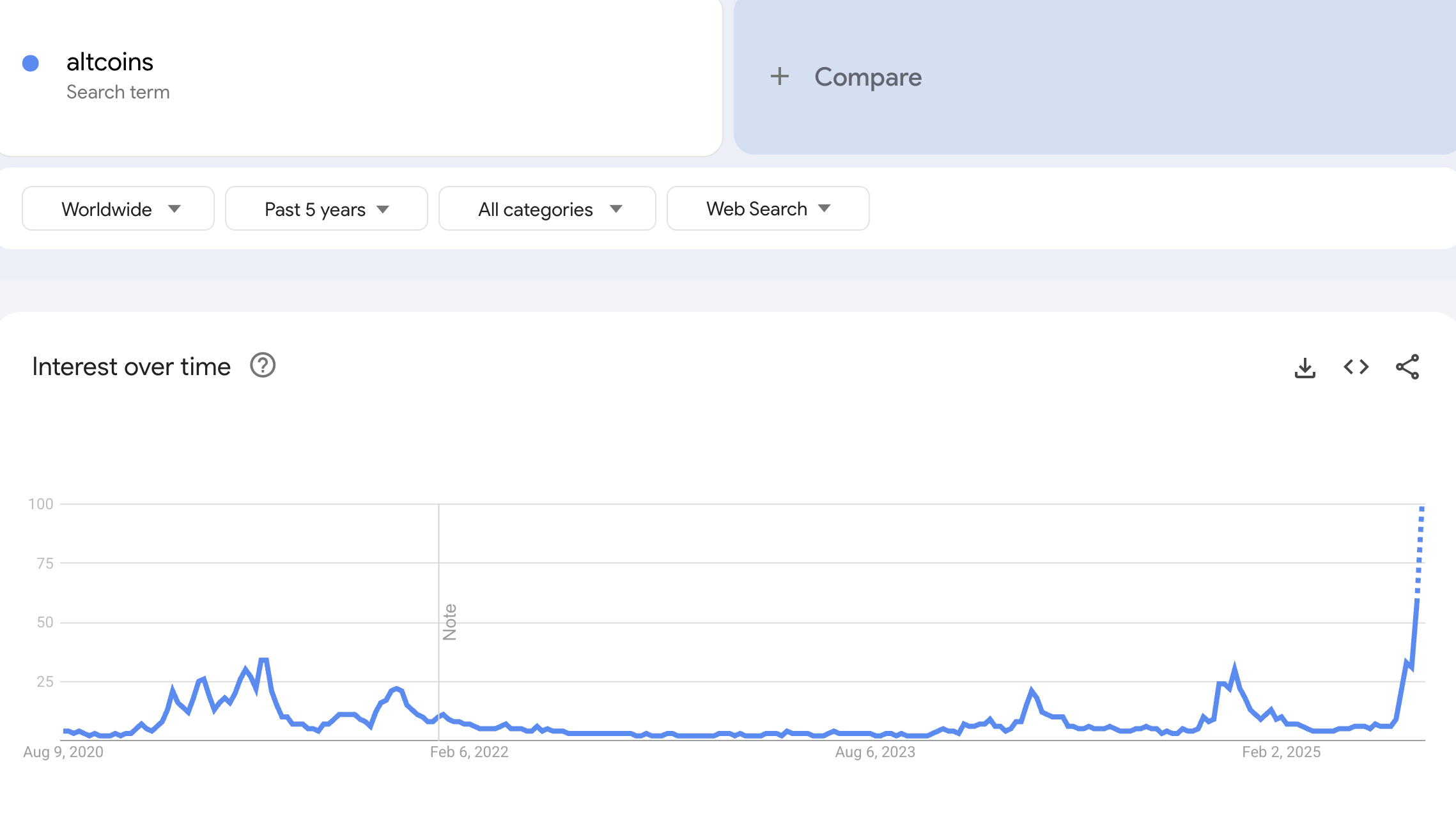 Søkeinteresse for altcoin. Kilde: Google Trends