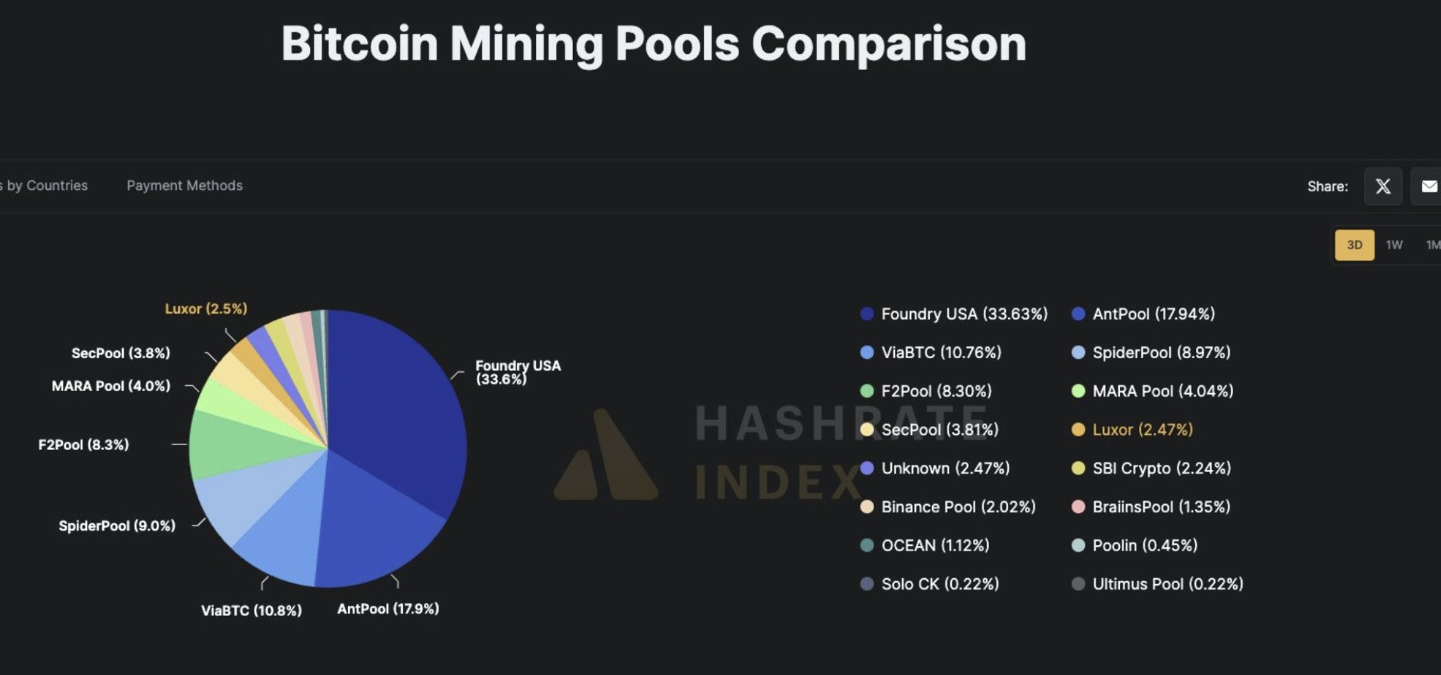 Markedsandel for de to største Bitcoin mining-poolene. Kilde: Jacob
