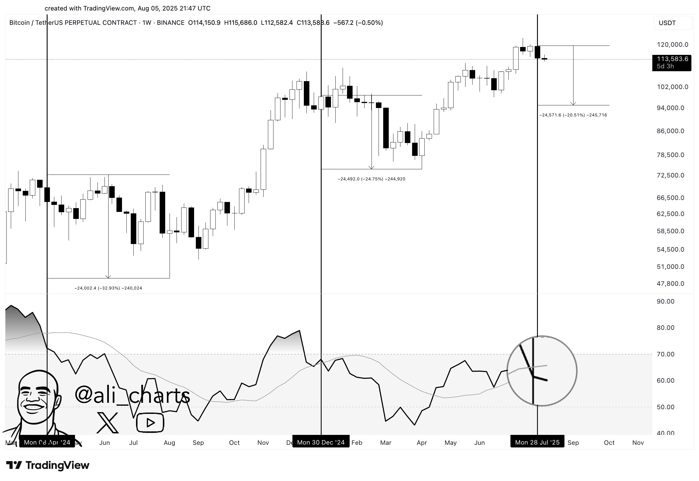 Bitcoin RSI-analyse. Kilde: Ali