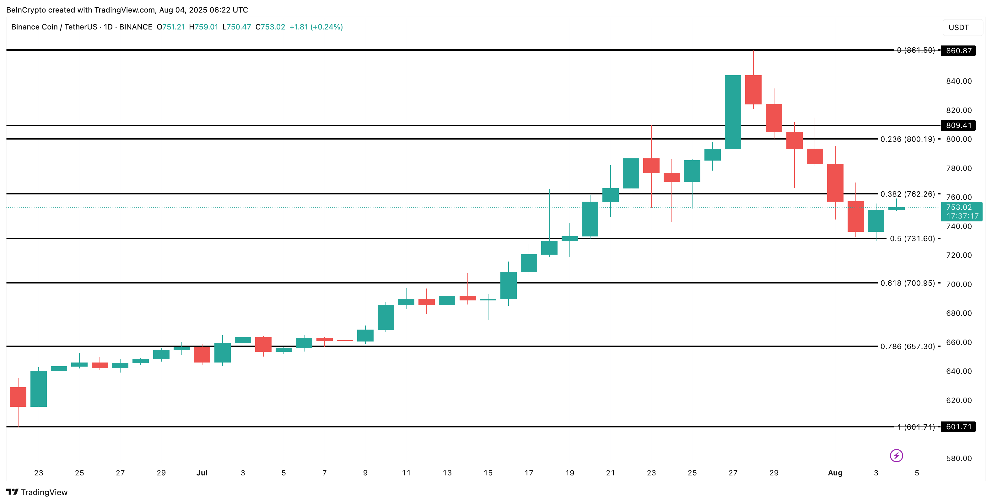 BNB prisanalyse