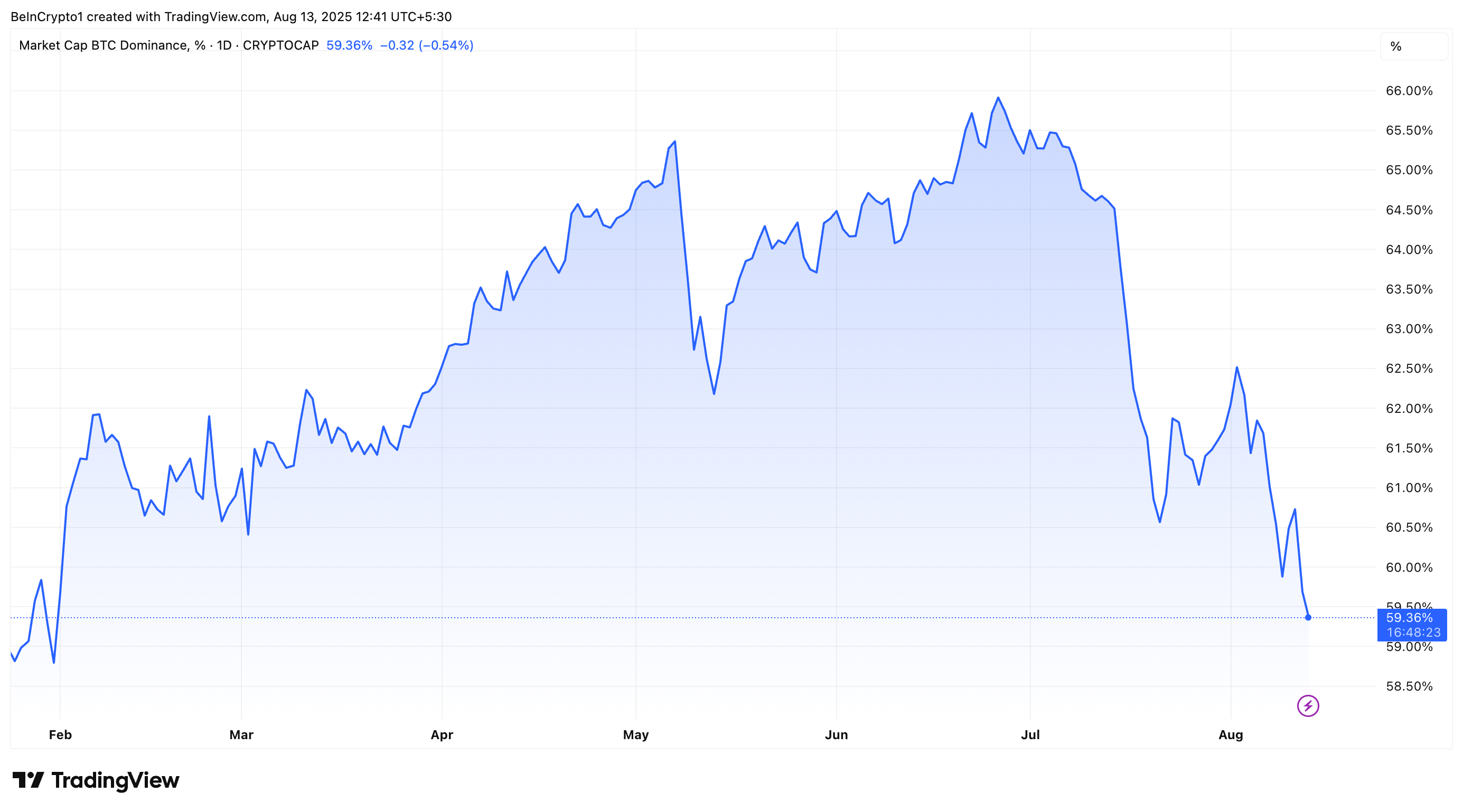 Bitcoin dominans (BTC.D) ytelse