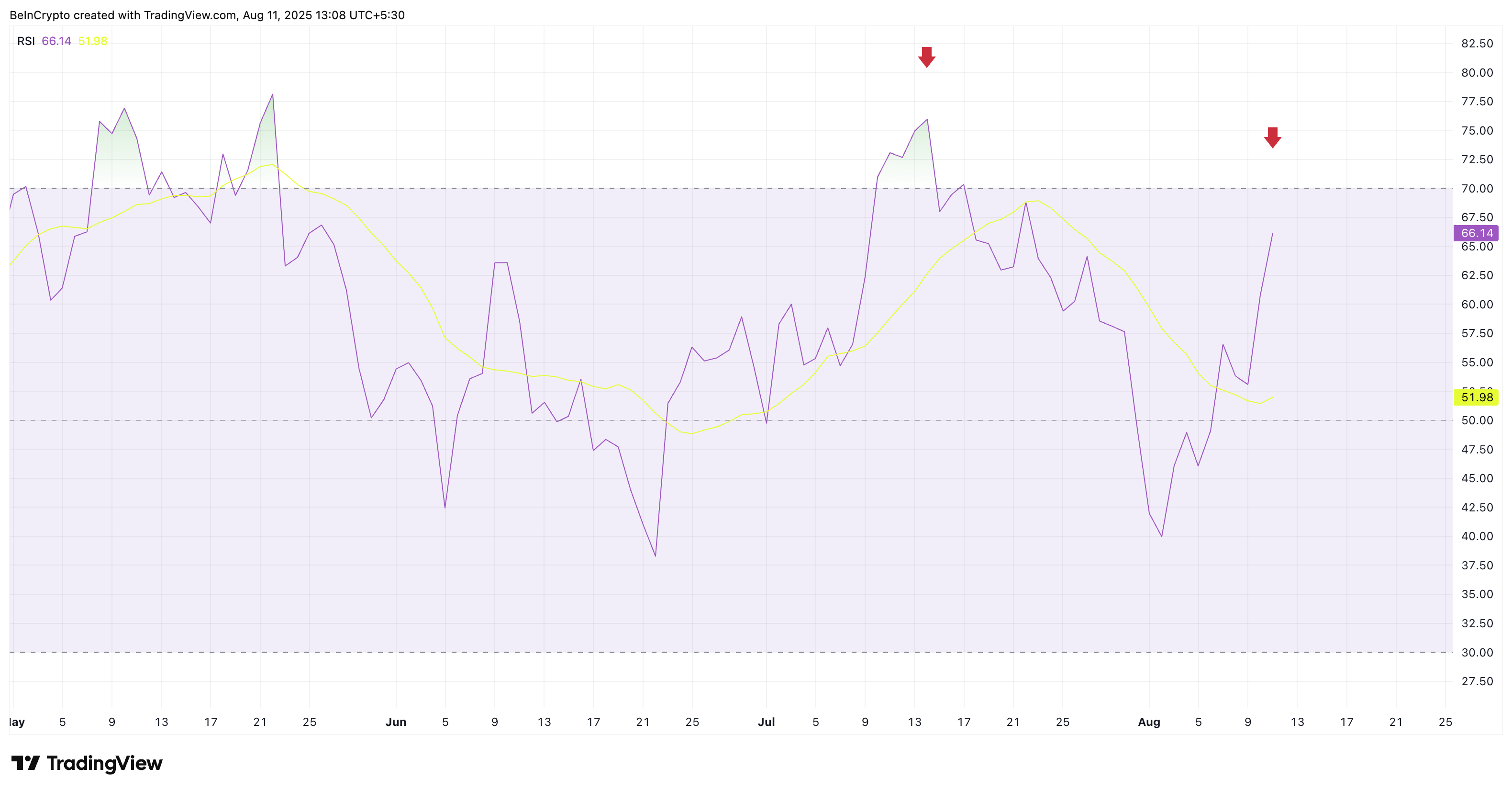 Bitcoin RSI er ikke overopphetet ennå