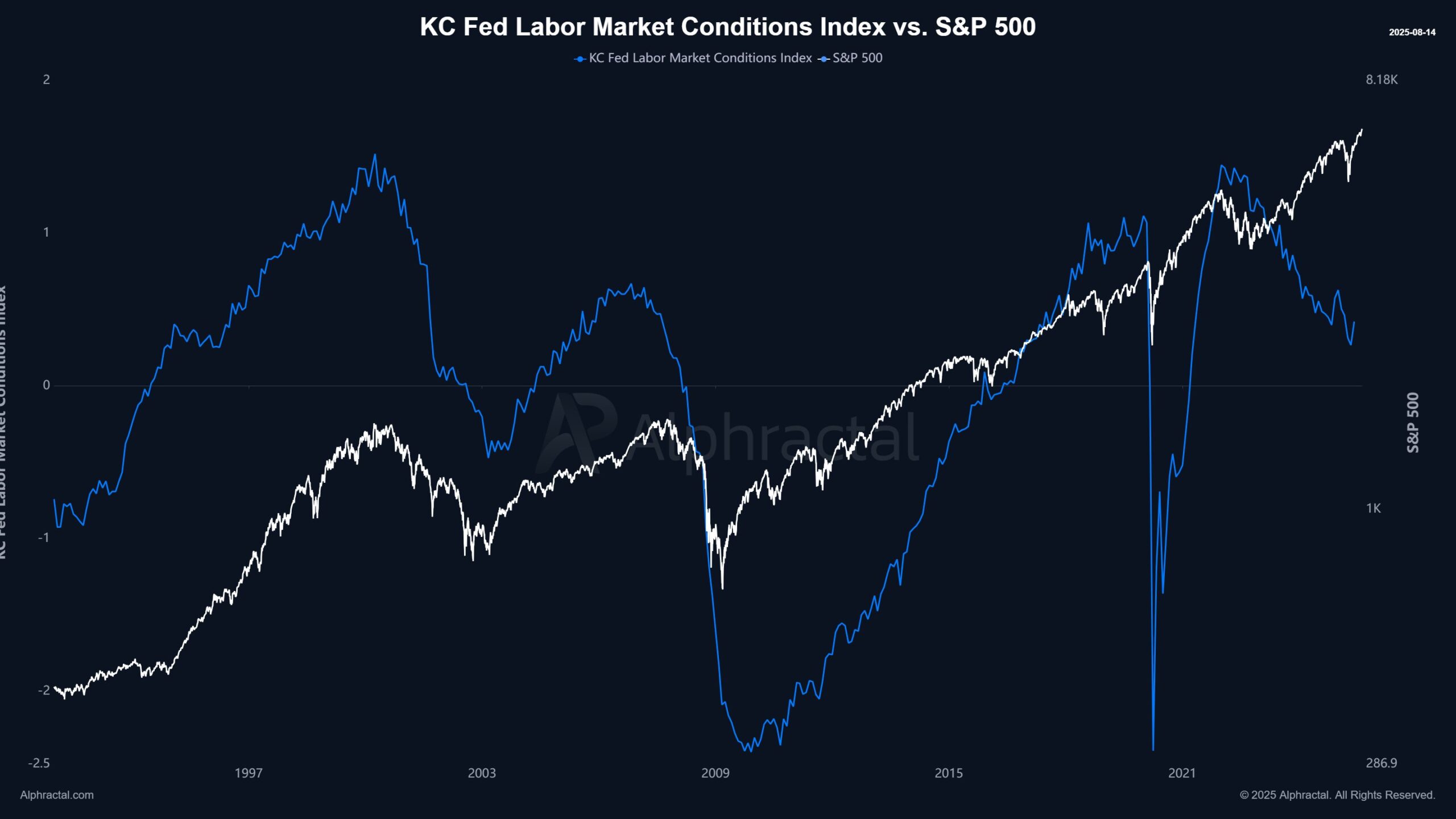 KC Fed arbeidsmarkedsforhold vs. S&P 500. Kilde: Joao Wedson