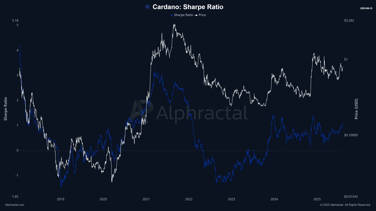 Justert Sharpe ratio. Kilde: Alphractal