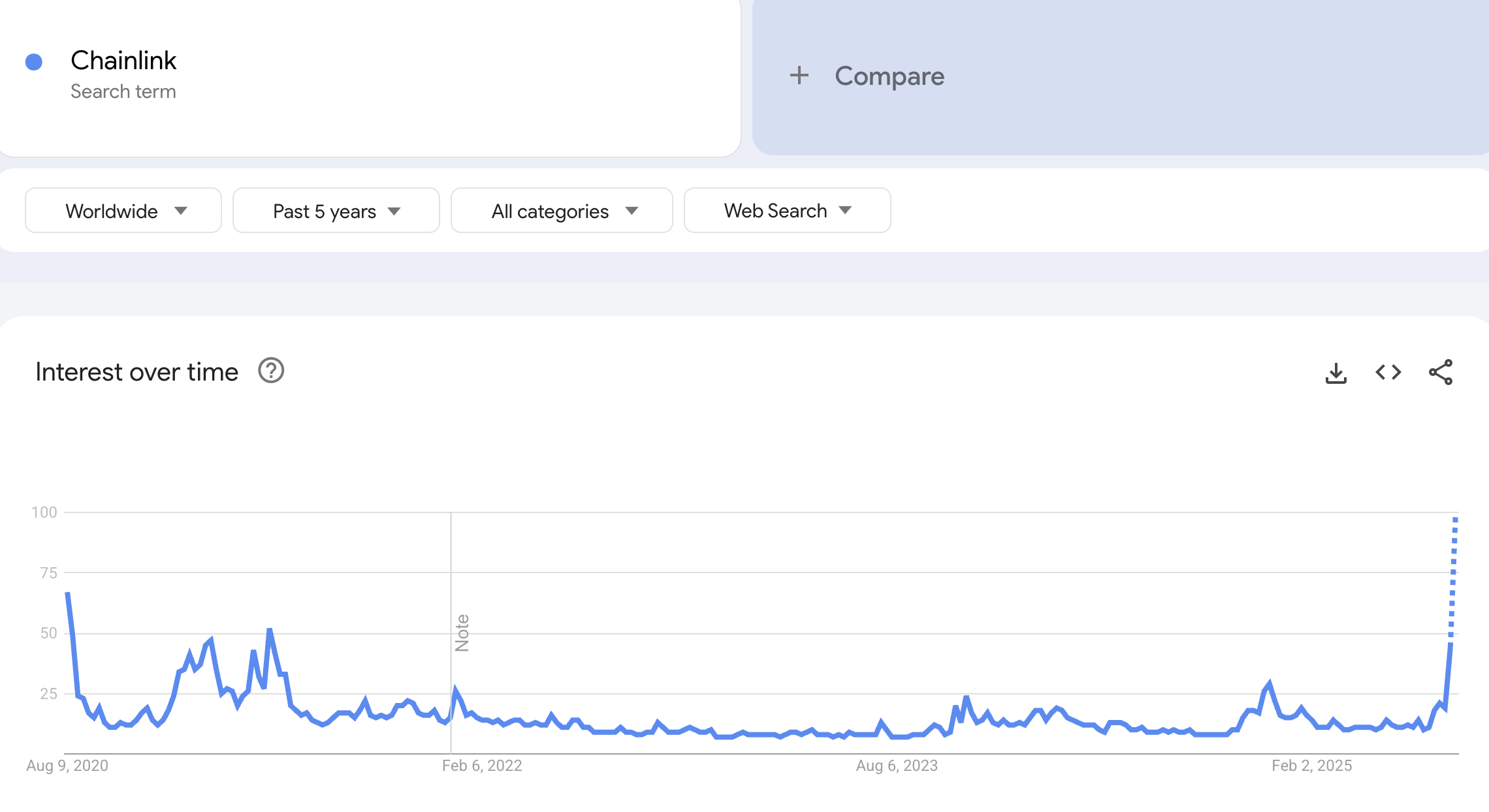 “Chainlink” søketrend på Google Trends. Kilde: Google Trends