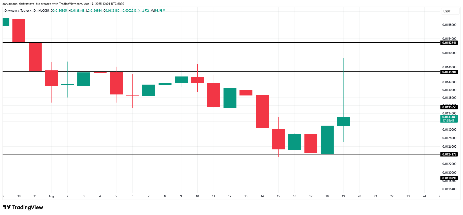 XCN Price Analysis.