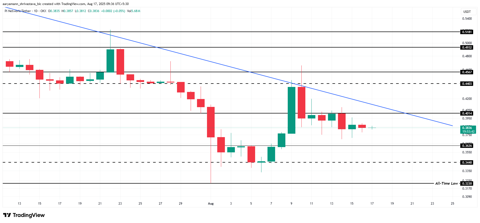 Pi Coin Pris Analyse.