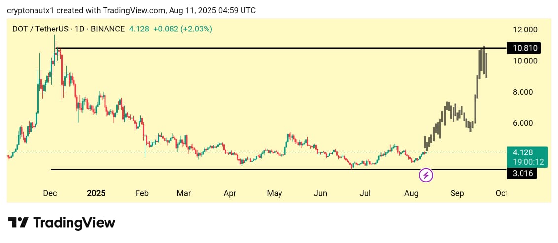 DOT kan nå $ 10 innen september 2025. Kilde: CryptonautX