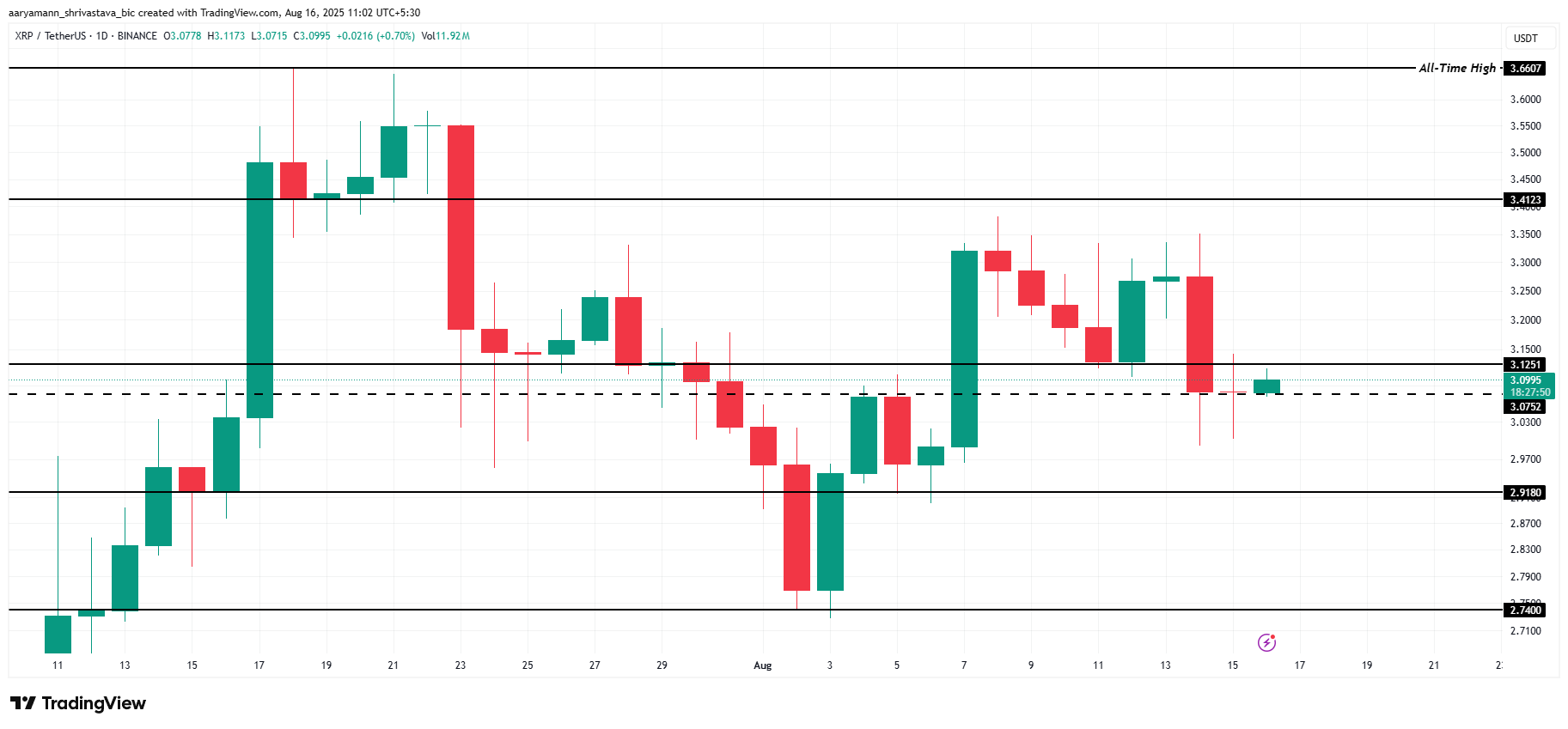 XRP Price Analysis.